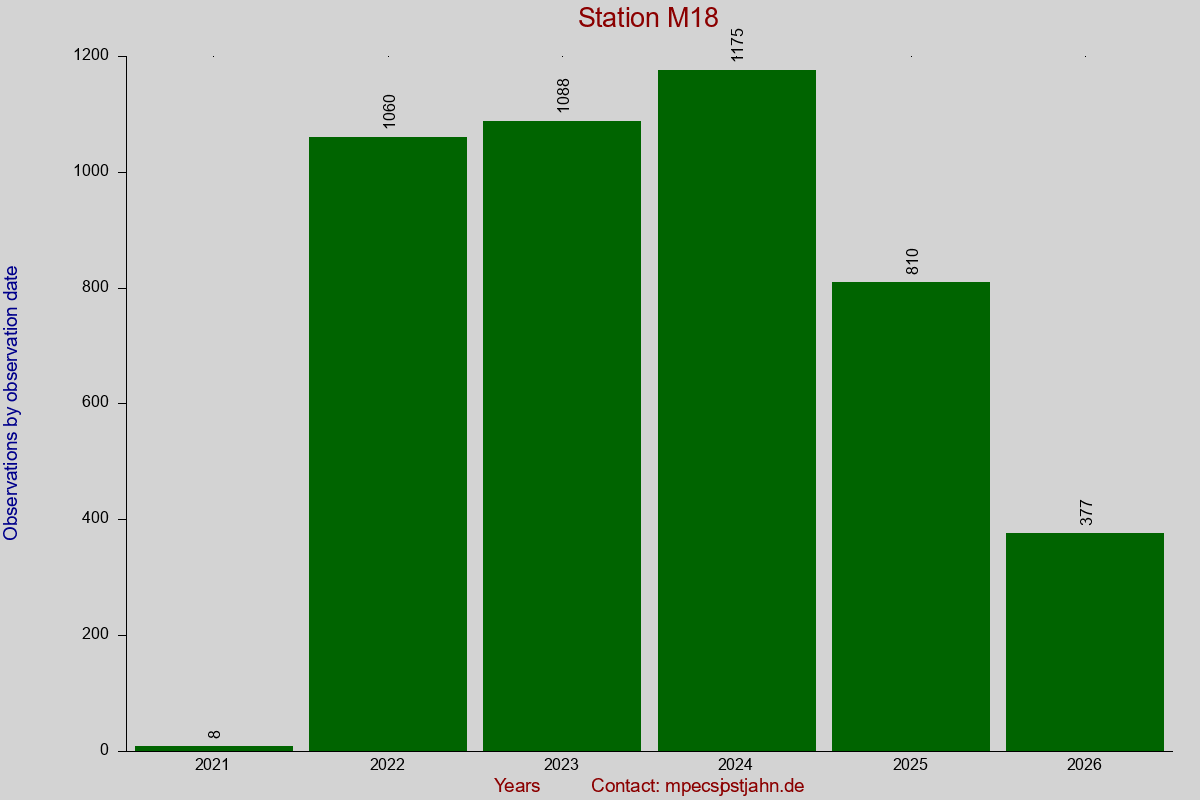 Observation totals by observation interval for station M18