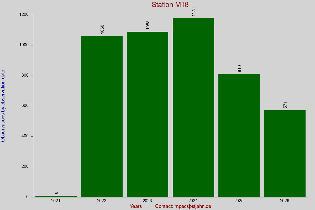 Observation totals by observation interval for station M18
