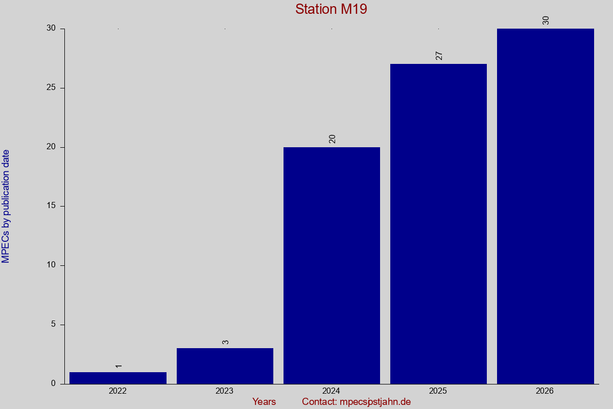 MPEC totals by publication interval for station M19