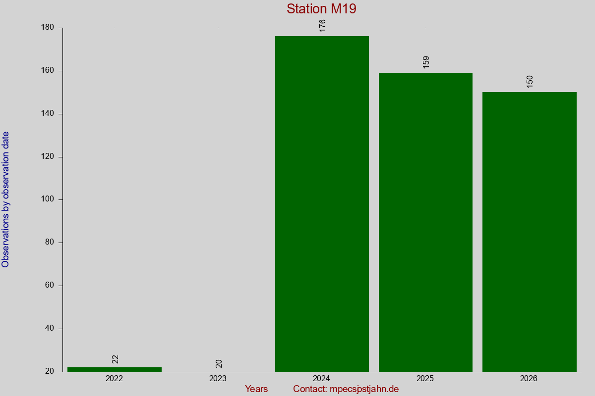 Observation totals by observation interval for station M19