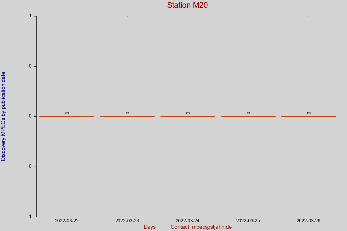 Discovery MPEC totals by publication interval for station M20