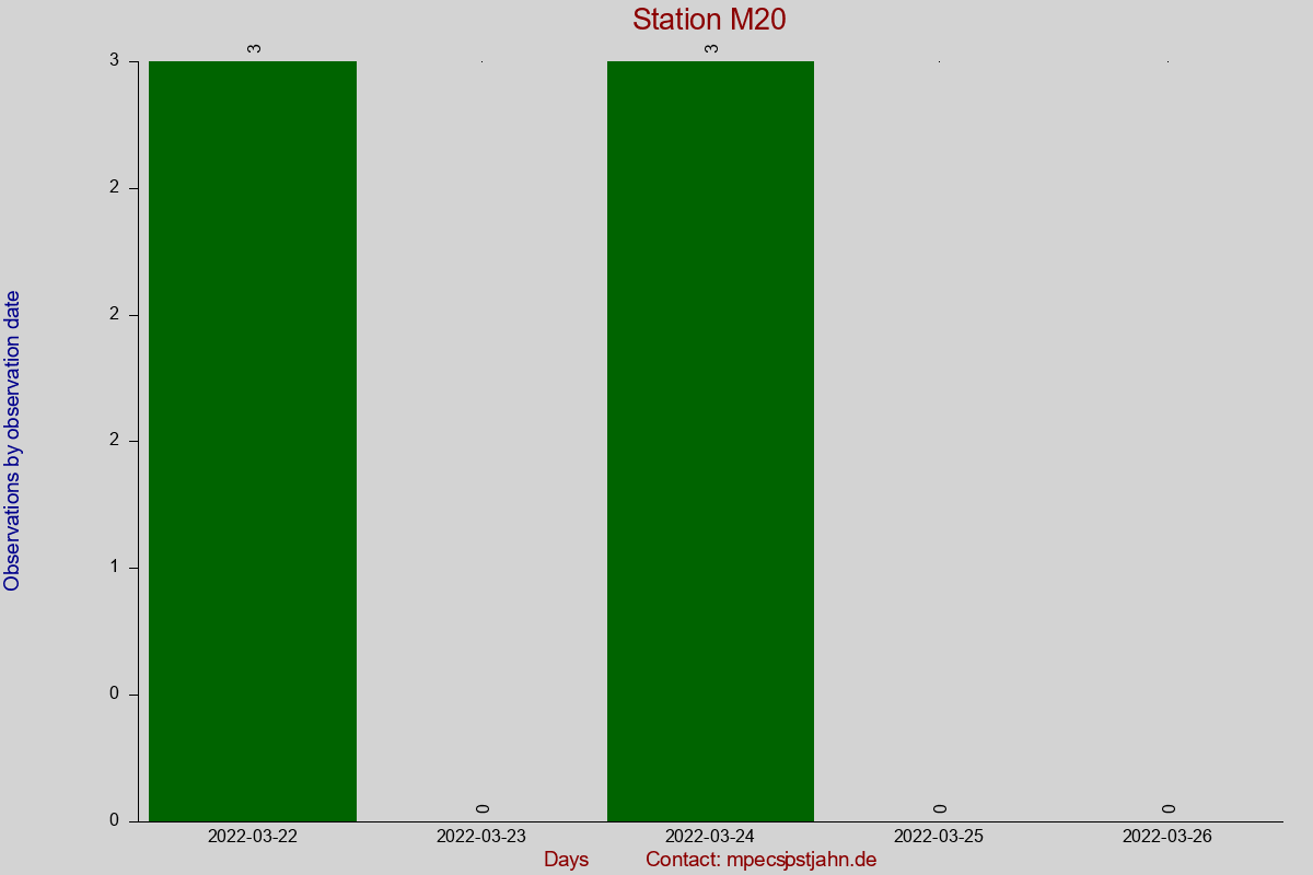 Observation totals by observation interval for station M20