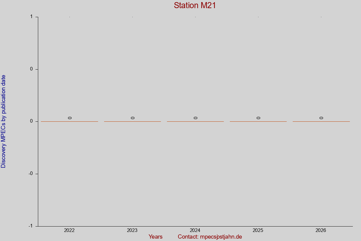 Discovery MPEC totals by publication interval for station M21