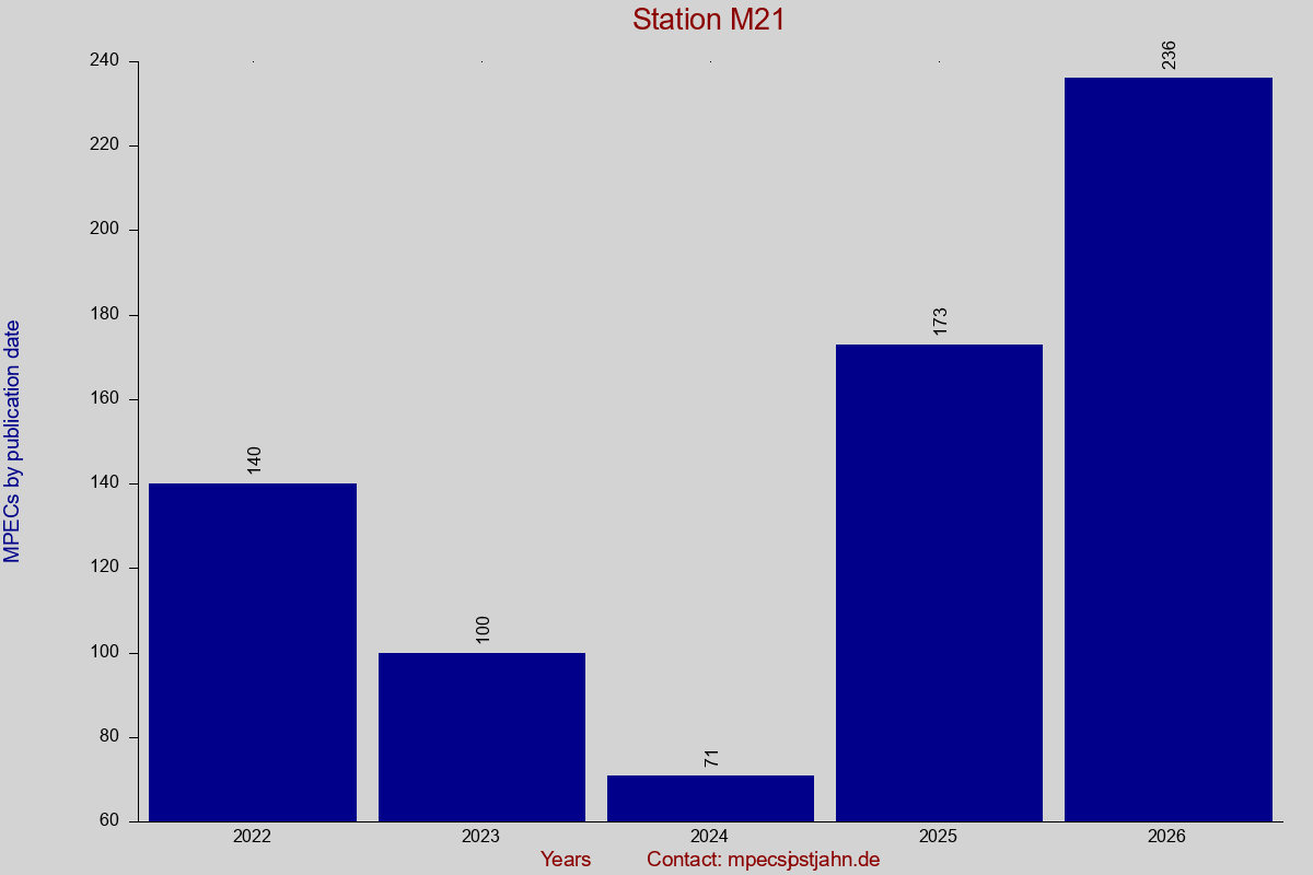 MPEC totals by publication interval for station M21