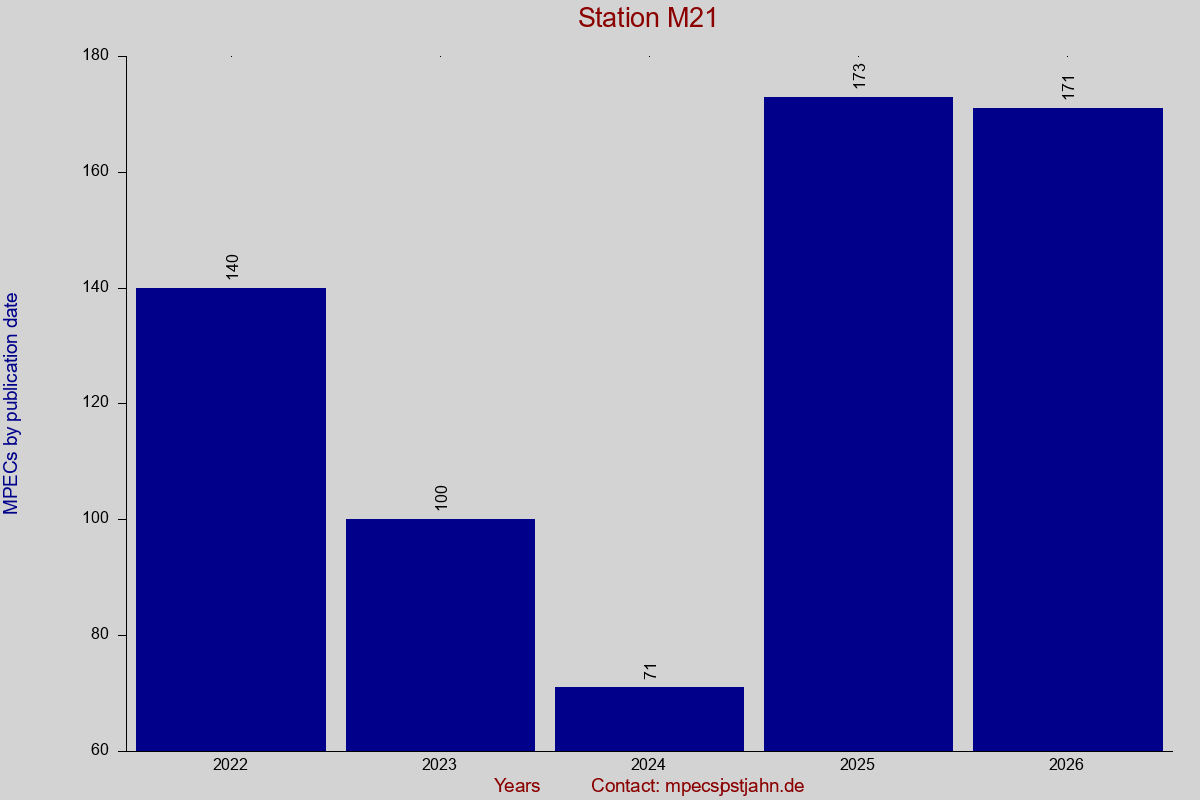 MPEC totals by publication interval for station M21