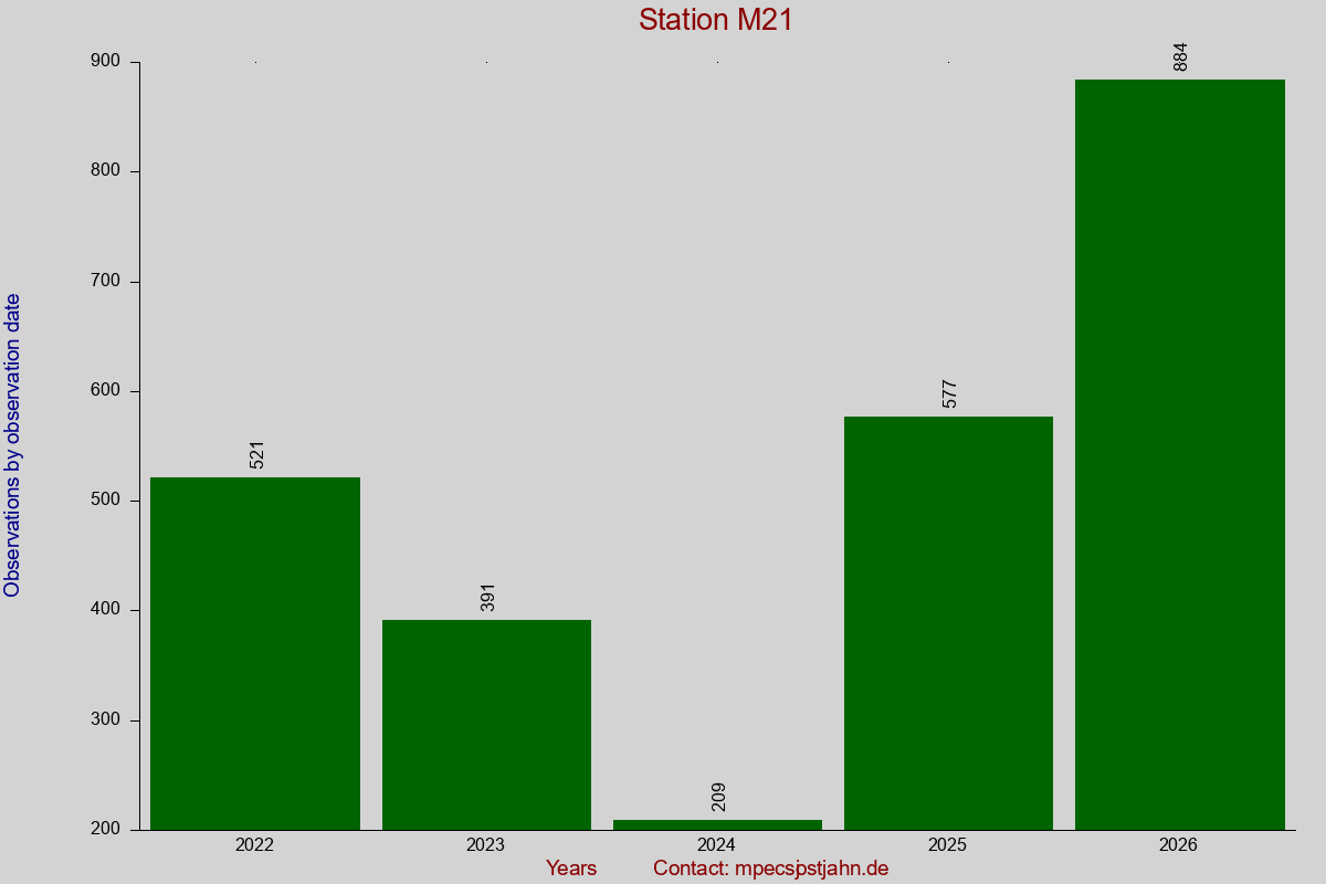 Observation totals by observation interval for station M21