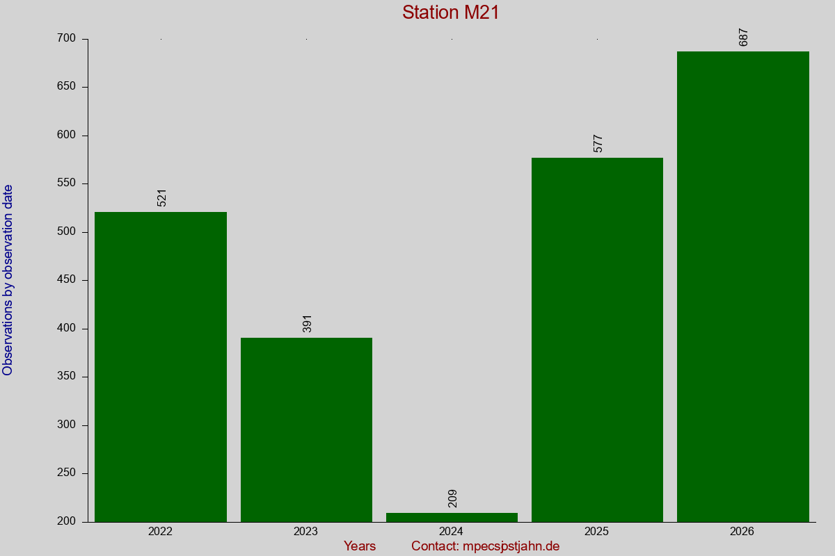 Observation totals by observation interval for station M21