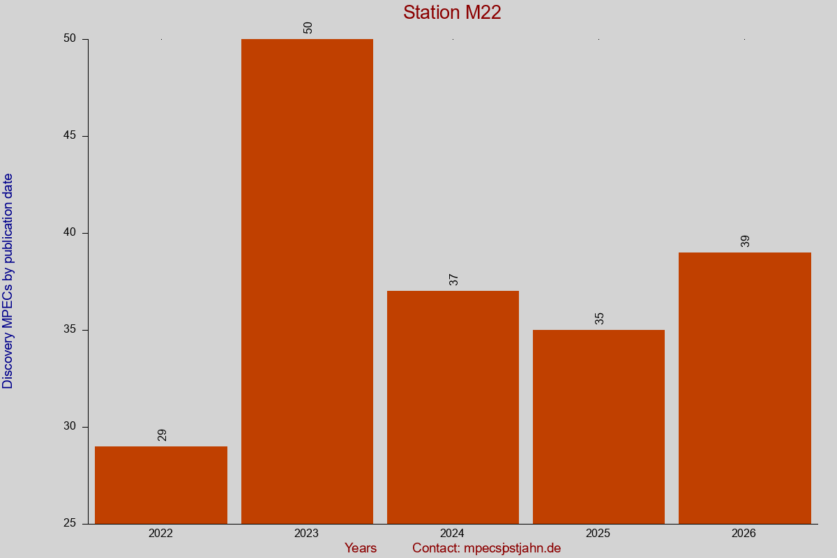 Discovery MPEC totals by publication interval for station M22