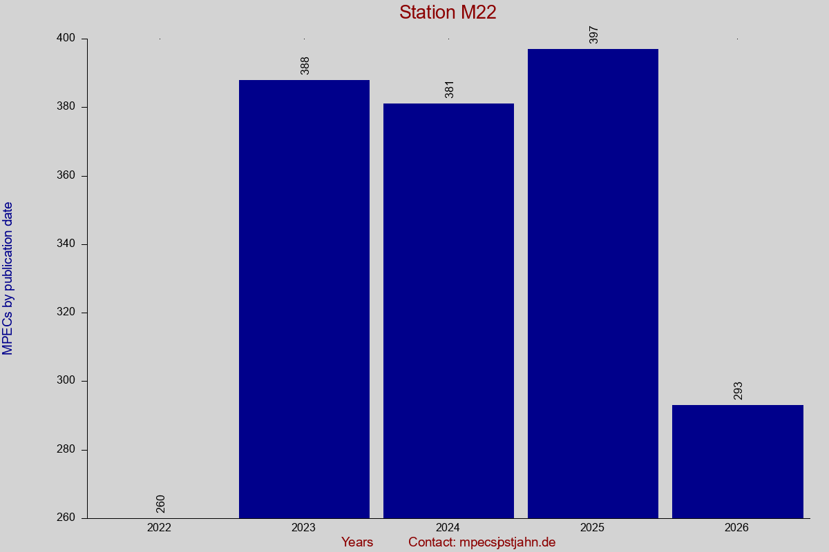 MPEC totals by publication interval for station M22