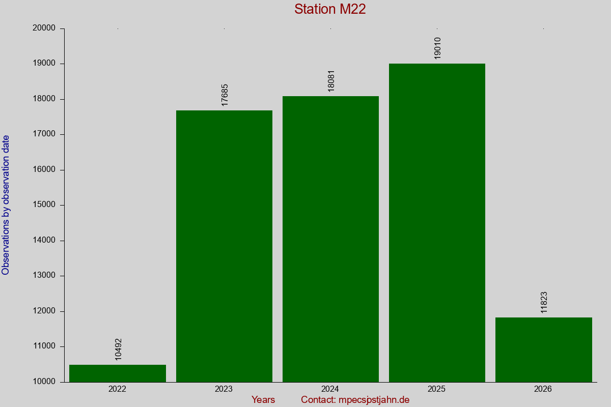 Observation totals by observation interval for station M22
