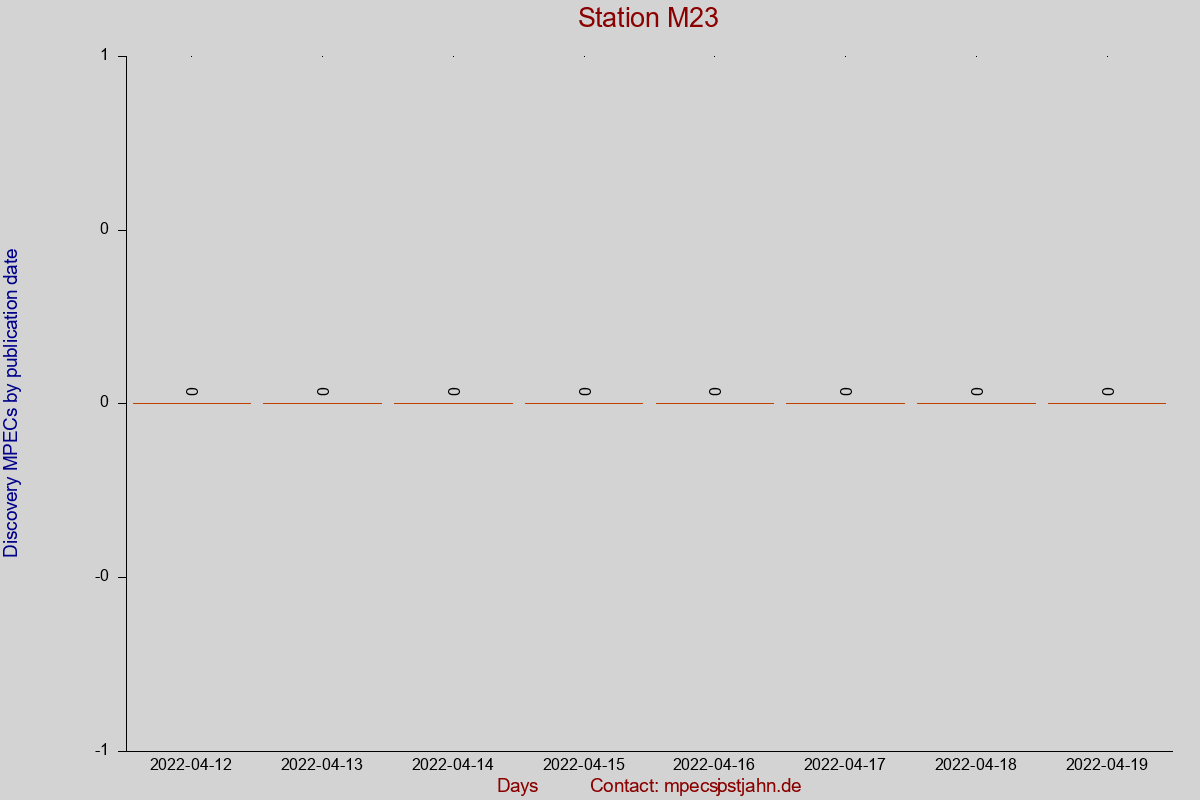 Discovery MPEC totals by publication interval for station M23