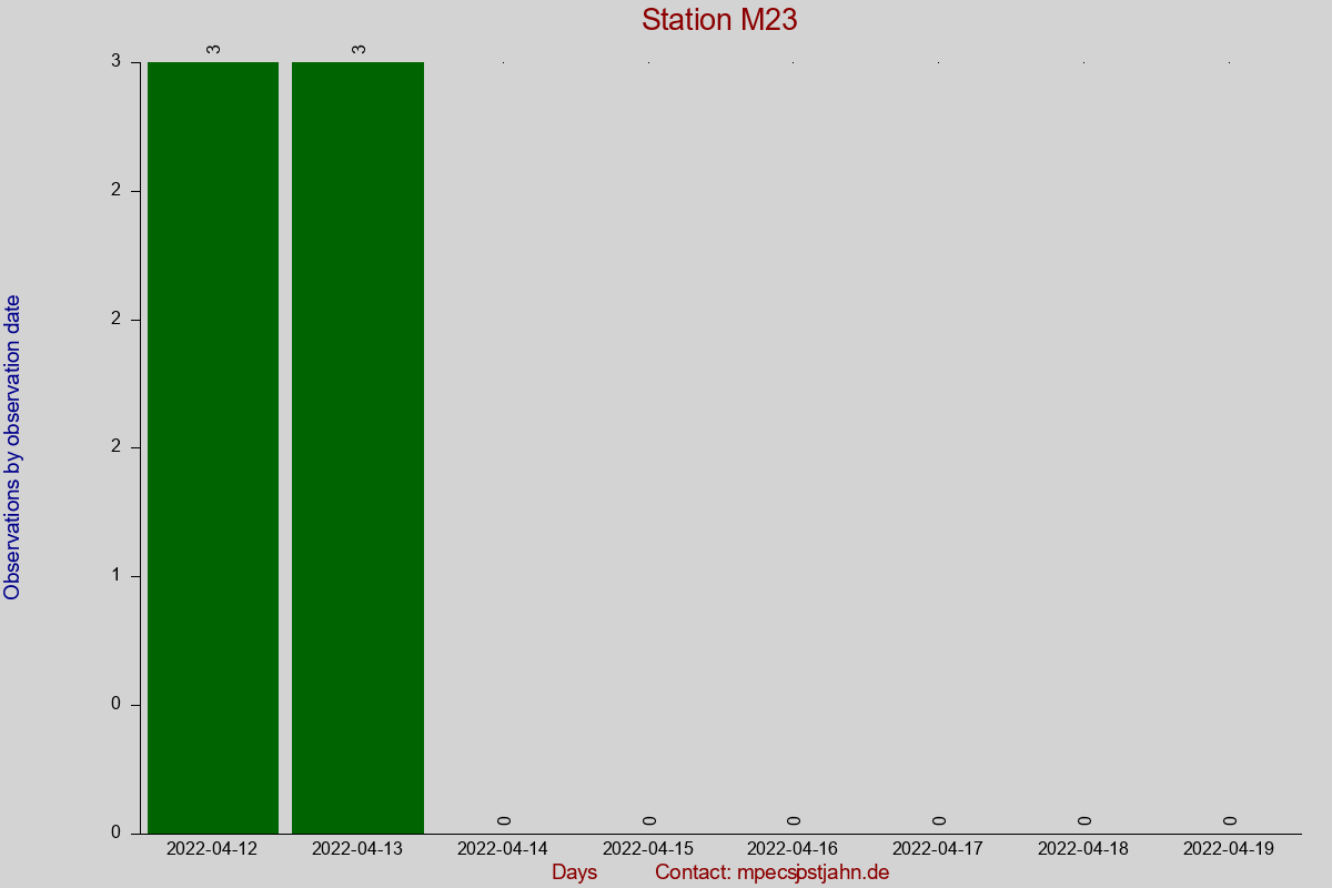 Observation totals by observation interval for station M23