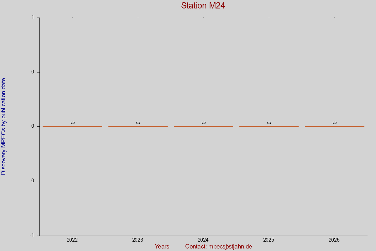 Discovery MPEC totals by publication interval for station M24