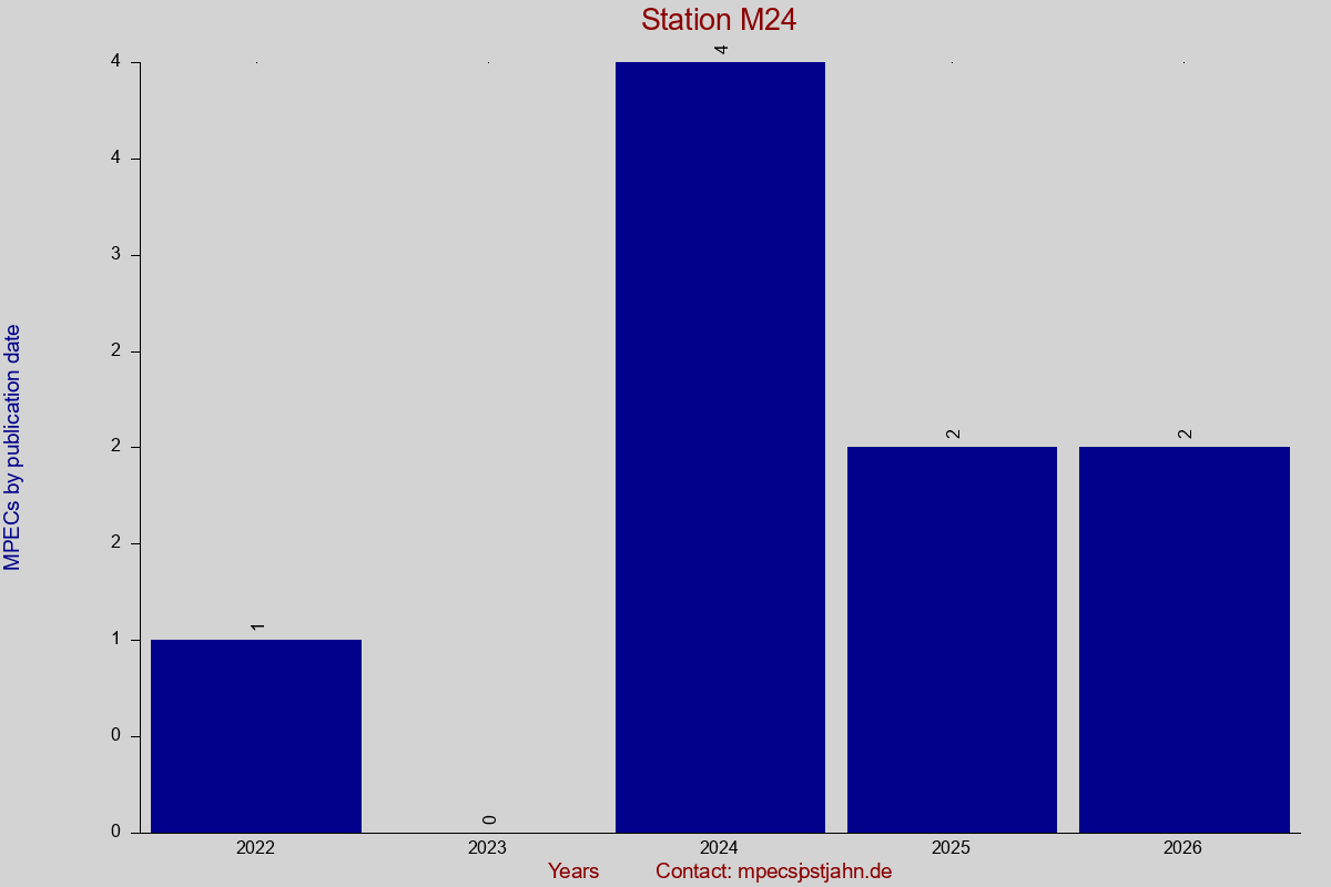 MPEC totals by publication interval for station M24