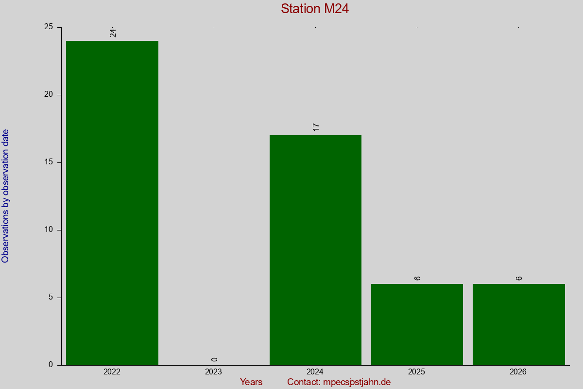 Observation totals by observation interval for station M24