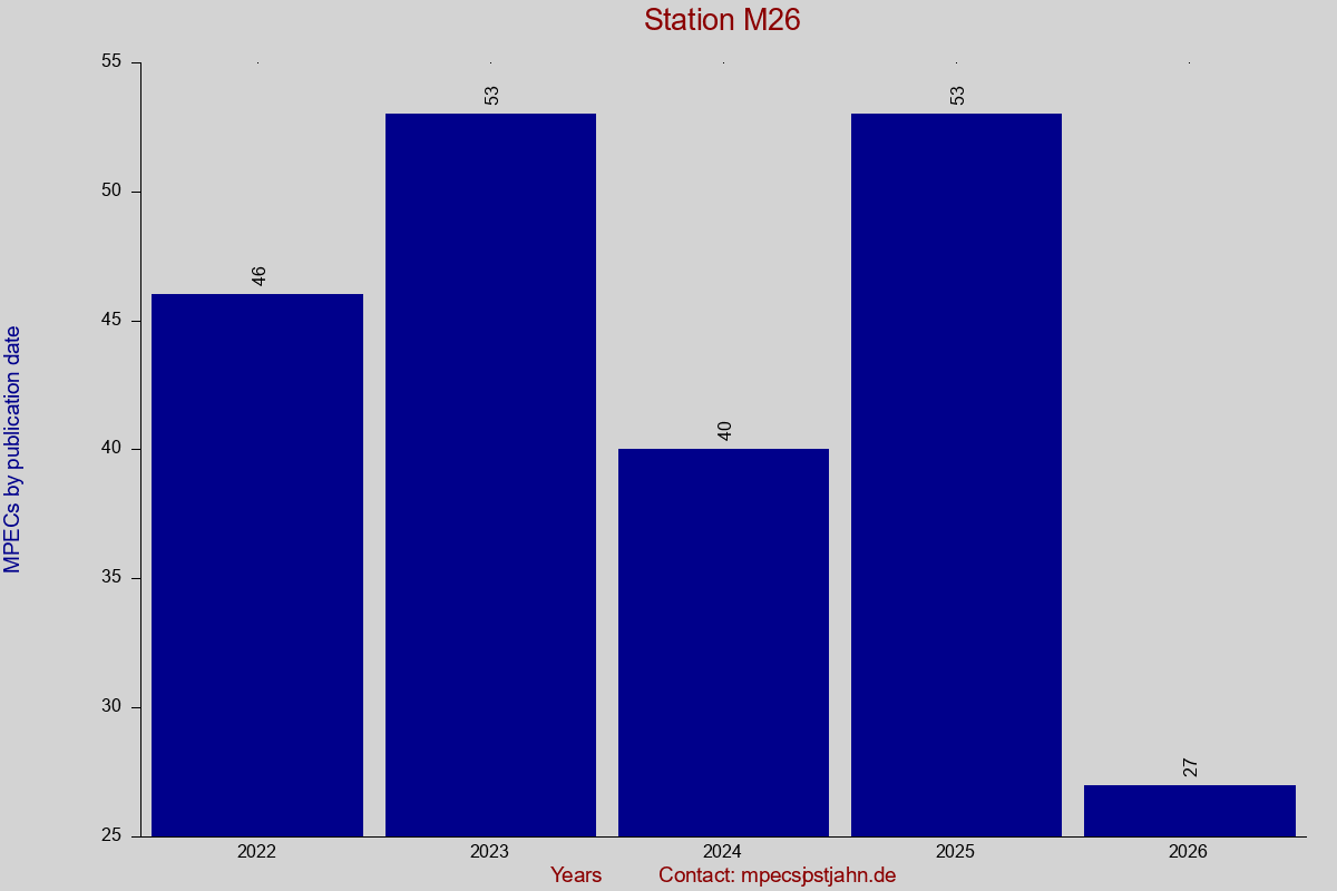 MPEC totals by publication interval for station M26