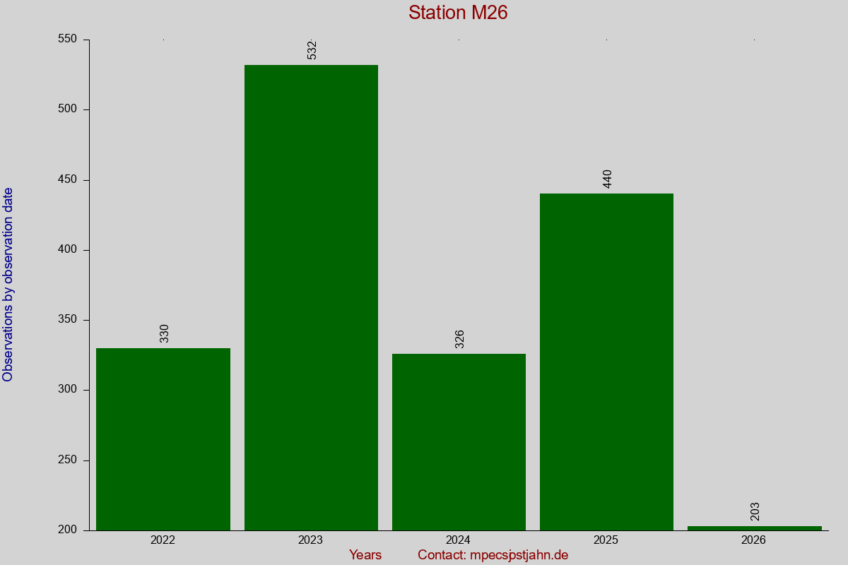 Observation totals by observation interval for station M26