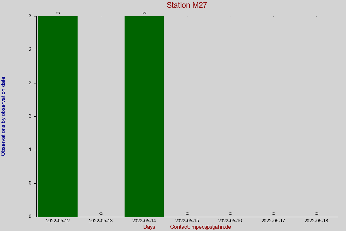 Observation totals by observation interval for station M27