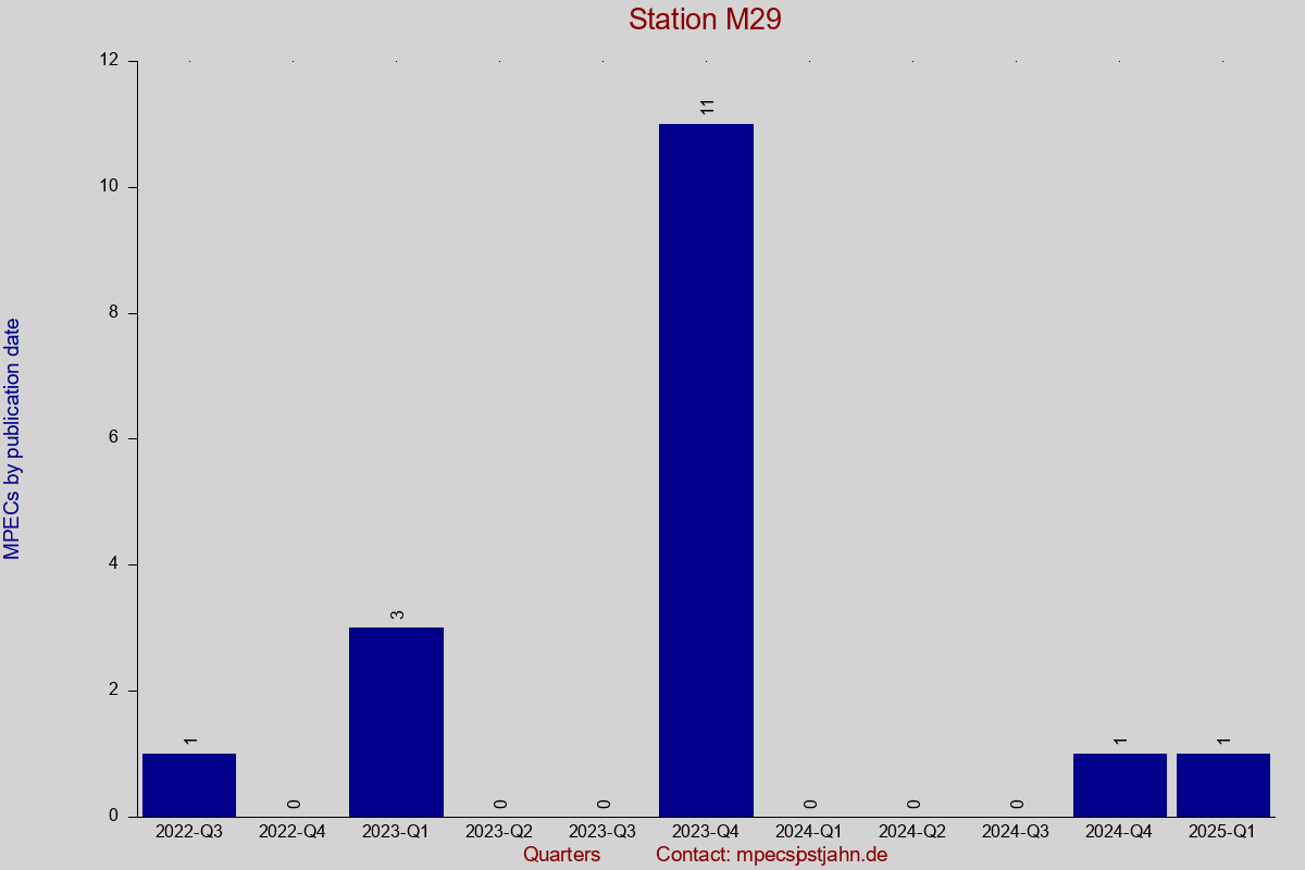 MPEC totals by publication interval for station M29