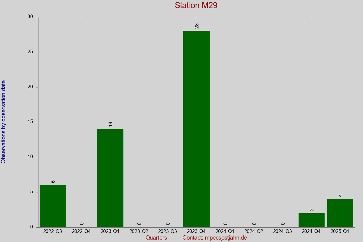 Observation totals by observation interval for station M29