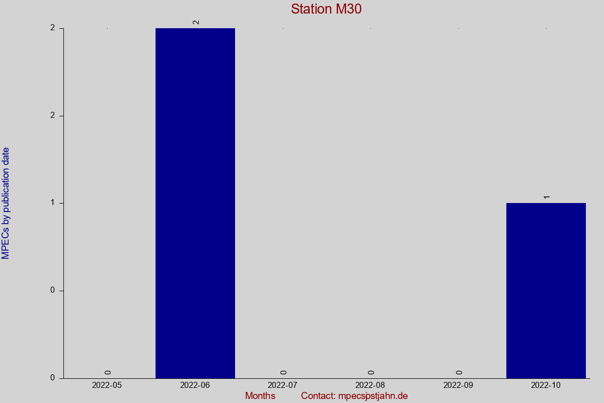 MPEC totals by publication interval for station M30
