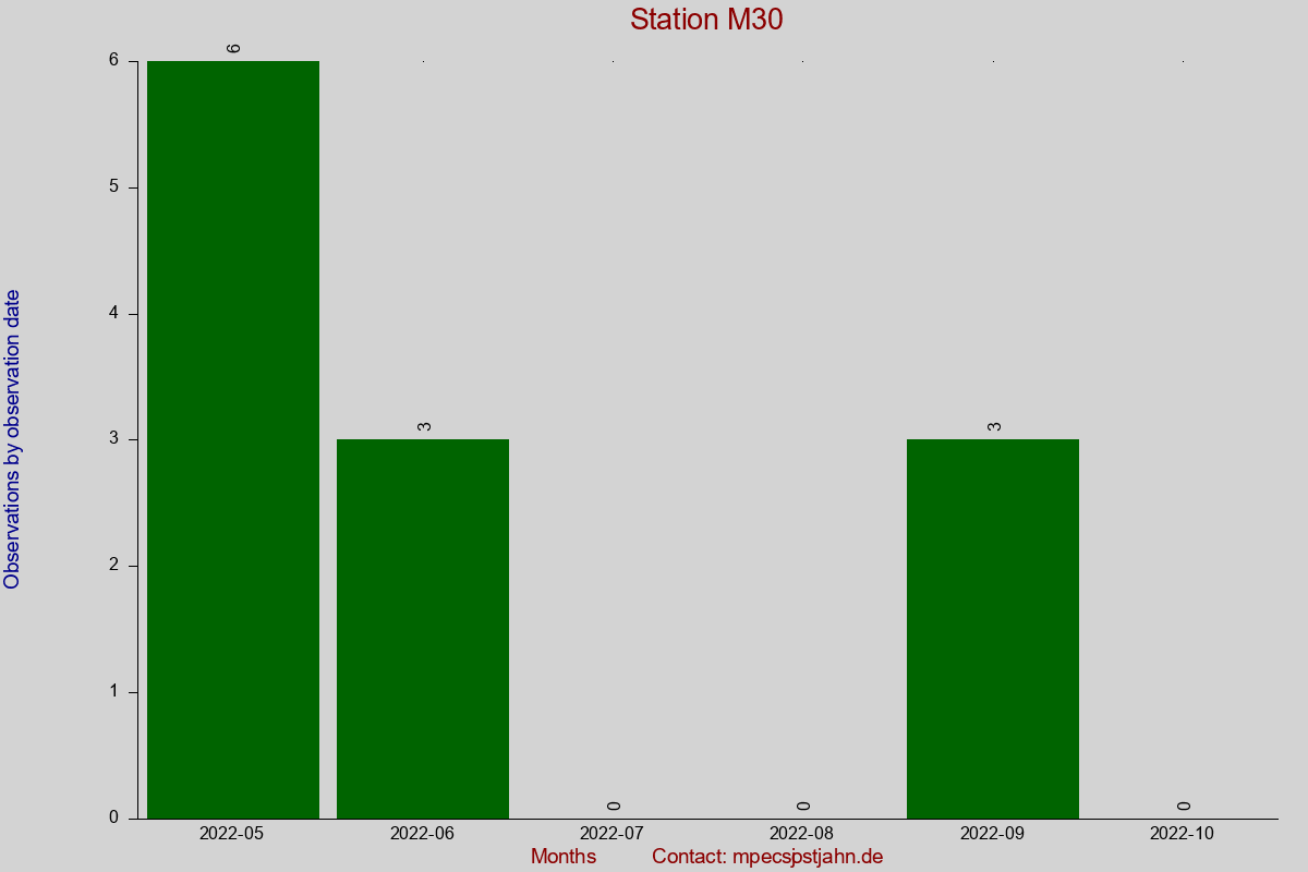 Observation totals by observation interval for station M30