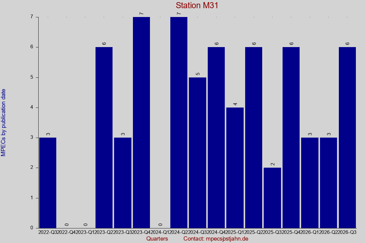 MPEC totals by publication interval for station M31