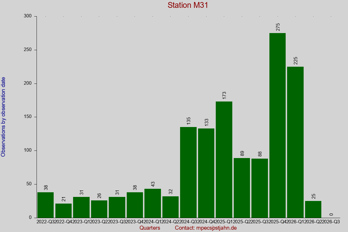 Observation totals by observation interval for station M31