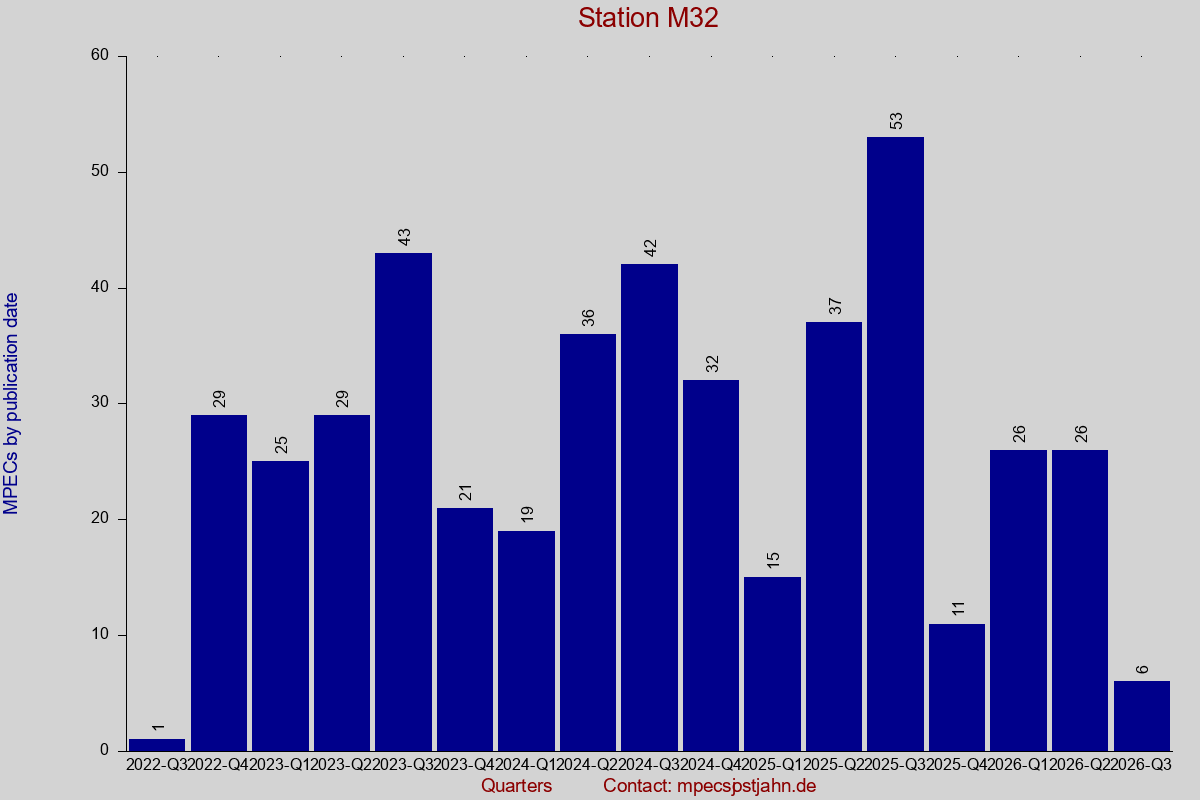 MPEC totals by publication interval for station M32