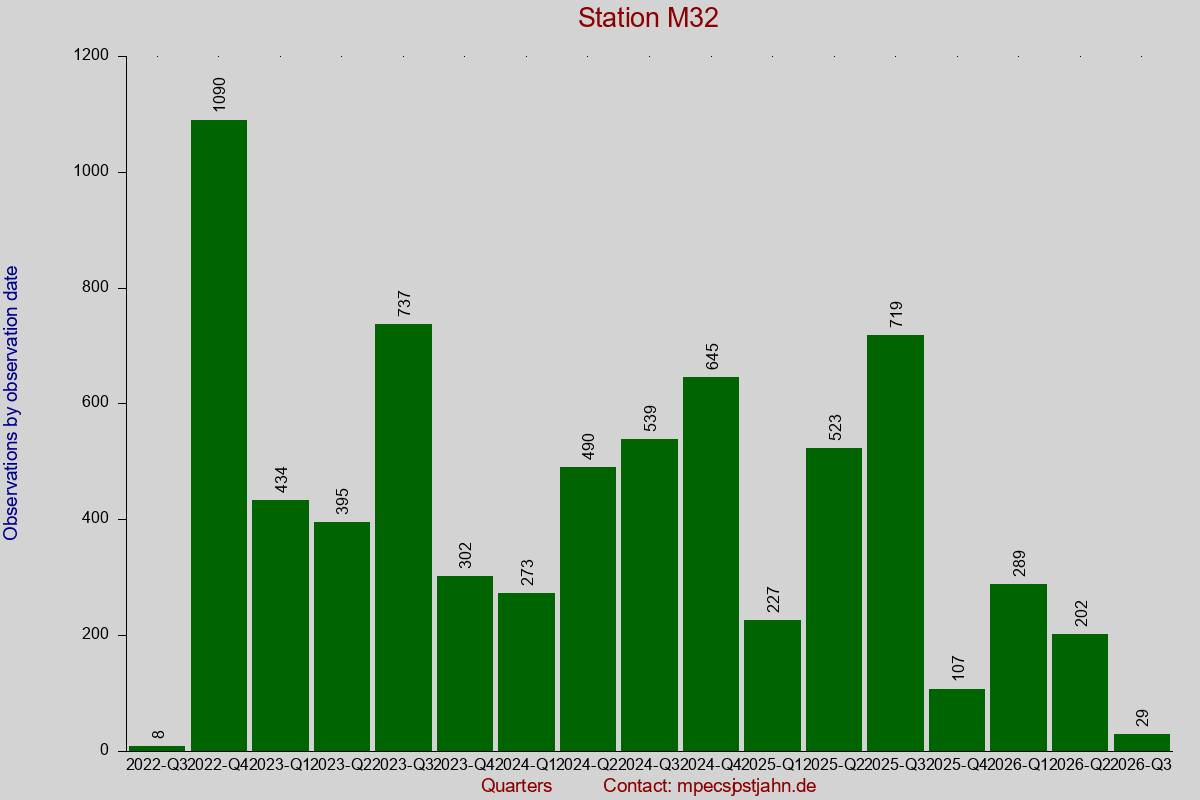 Observation totals by observation interval for station M32