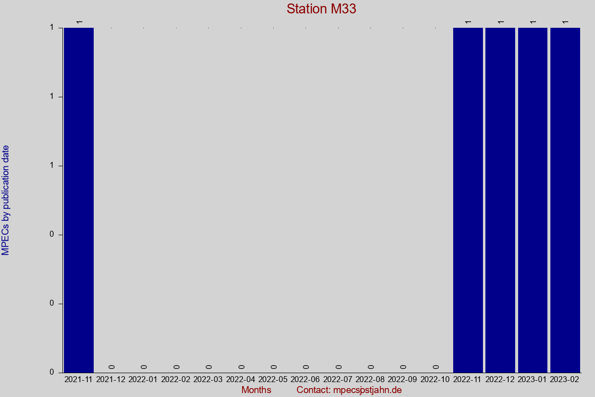 MPEC totals by publication interval for station M33