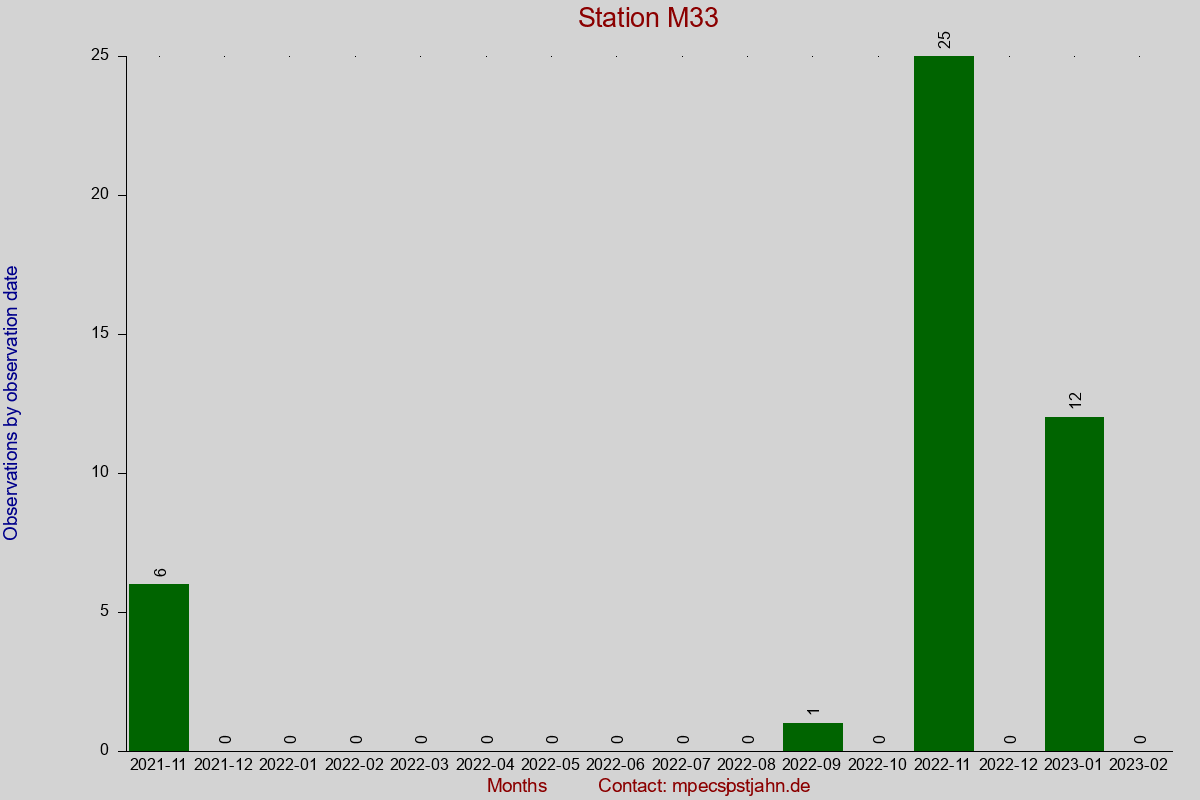 Observation totals by observation interval for station M33