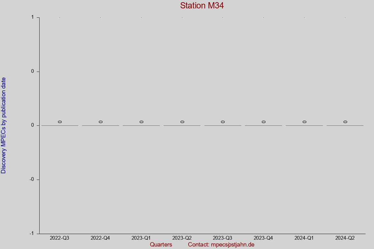 Discovery MPEC totals by publication interval for station M34