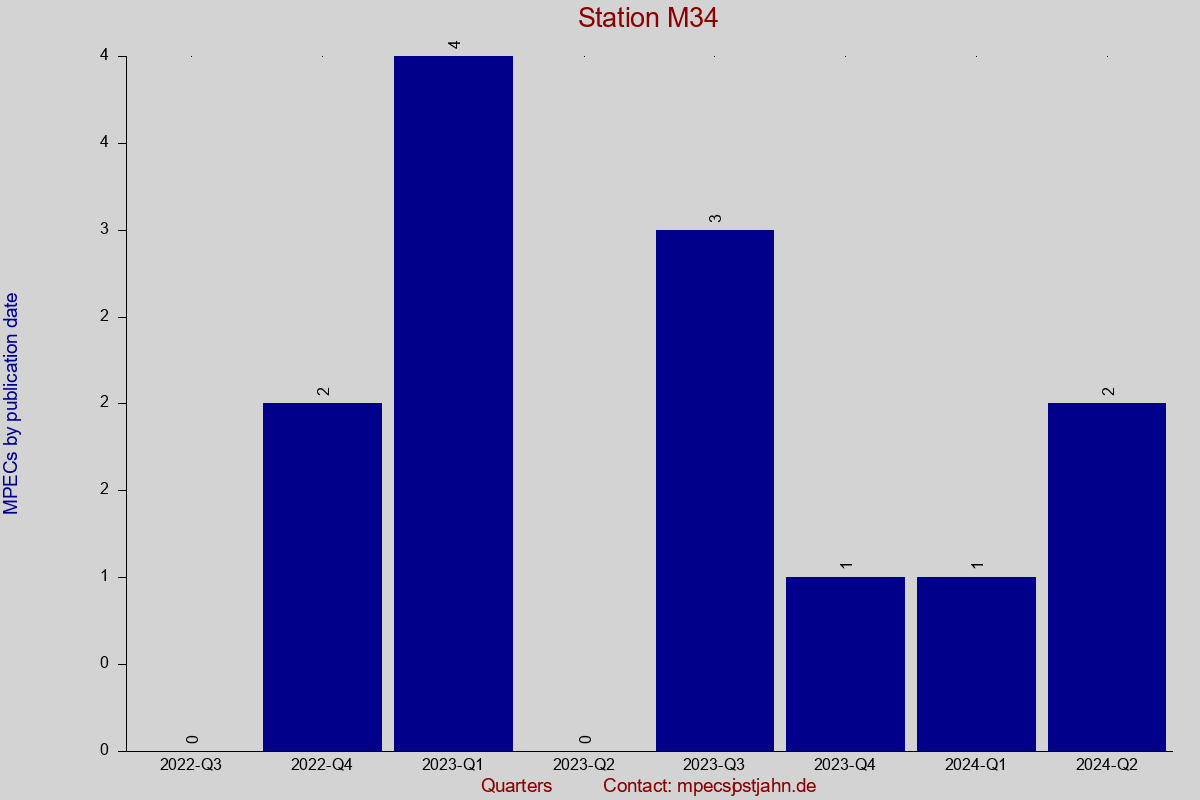 MPEC totals by publication interval for station M34