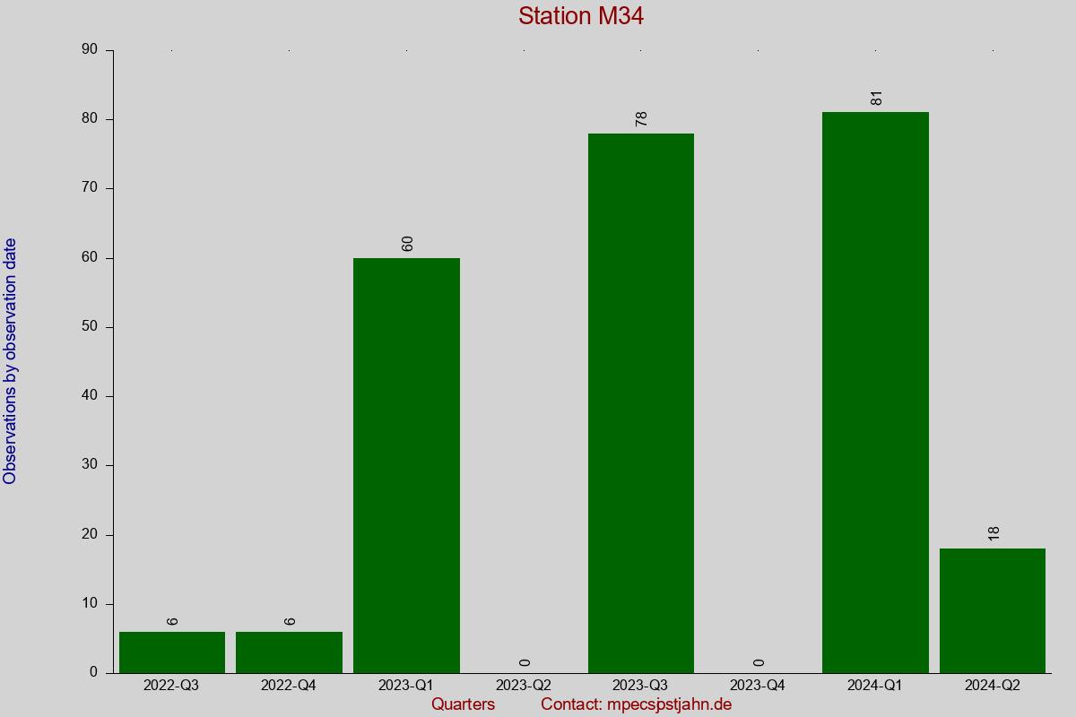 Observation totals by observation interval for station M34