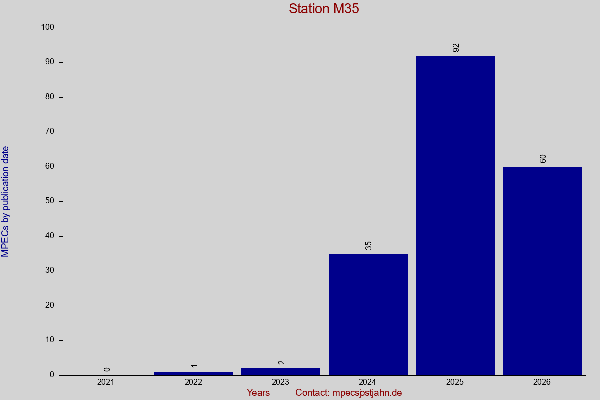 MPEC totals by publication interval for station M35