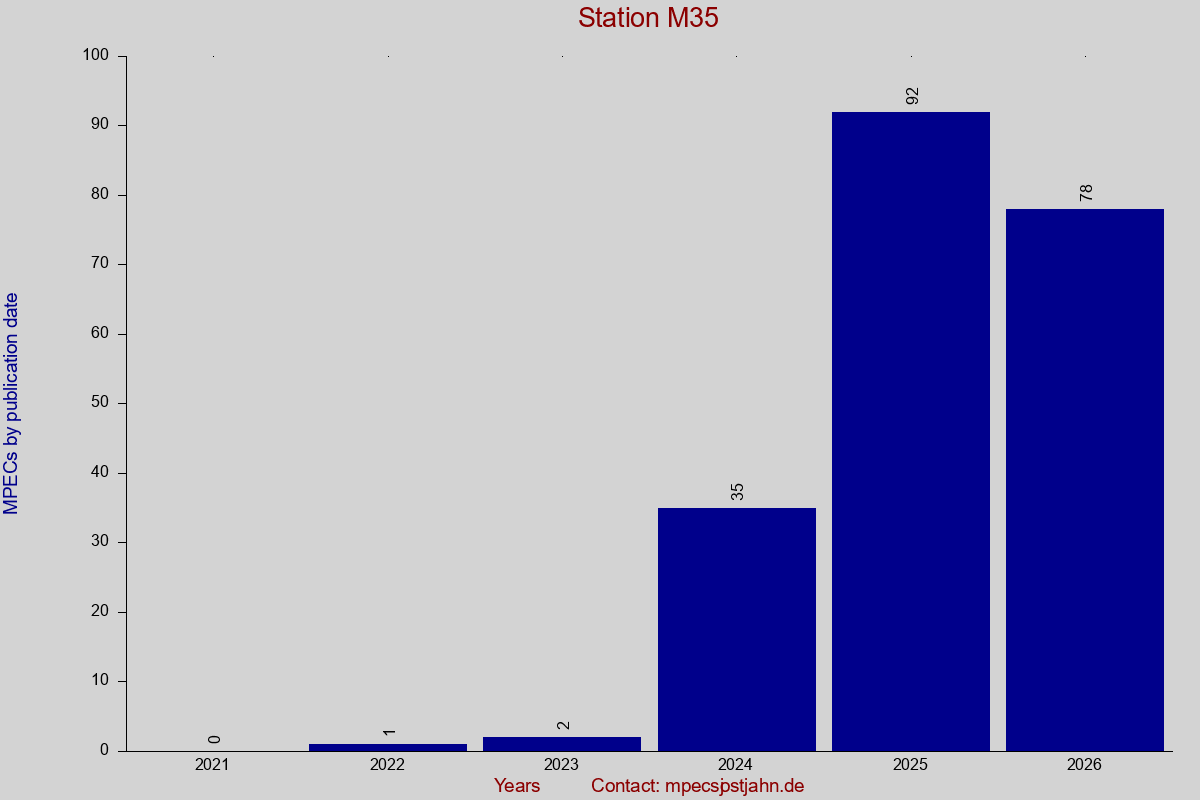 MPEC totals by publication interval for station M35