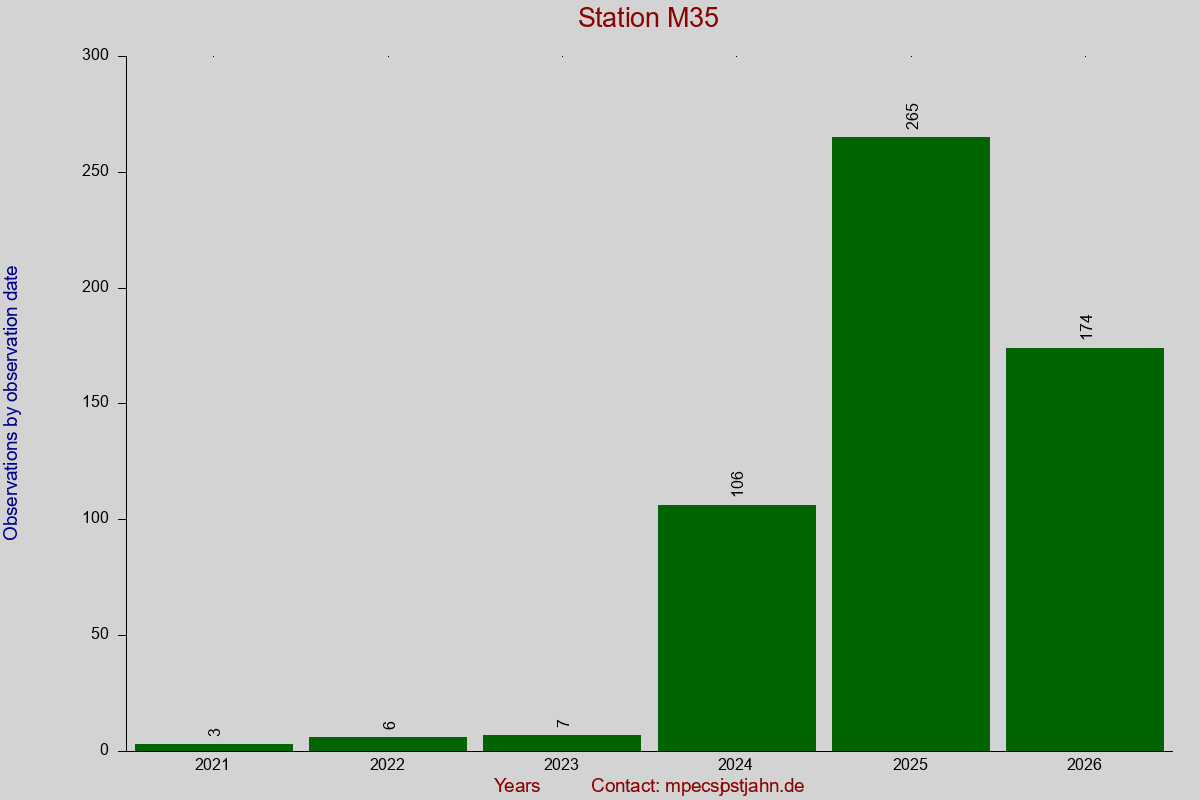 Observation totals by observation interval for station M35