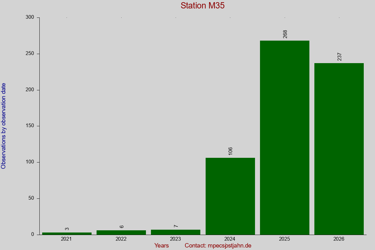 Observation totals by observation interval for station M35