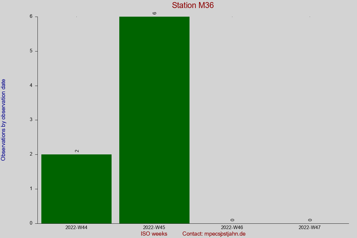 Observation totals by observation interval for station M36