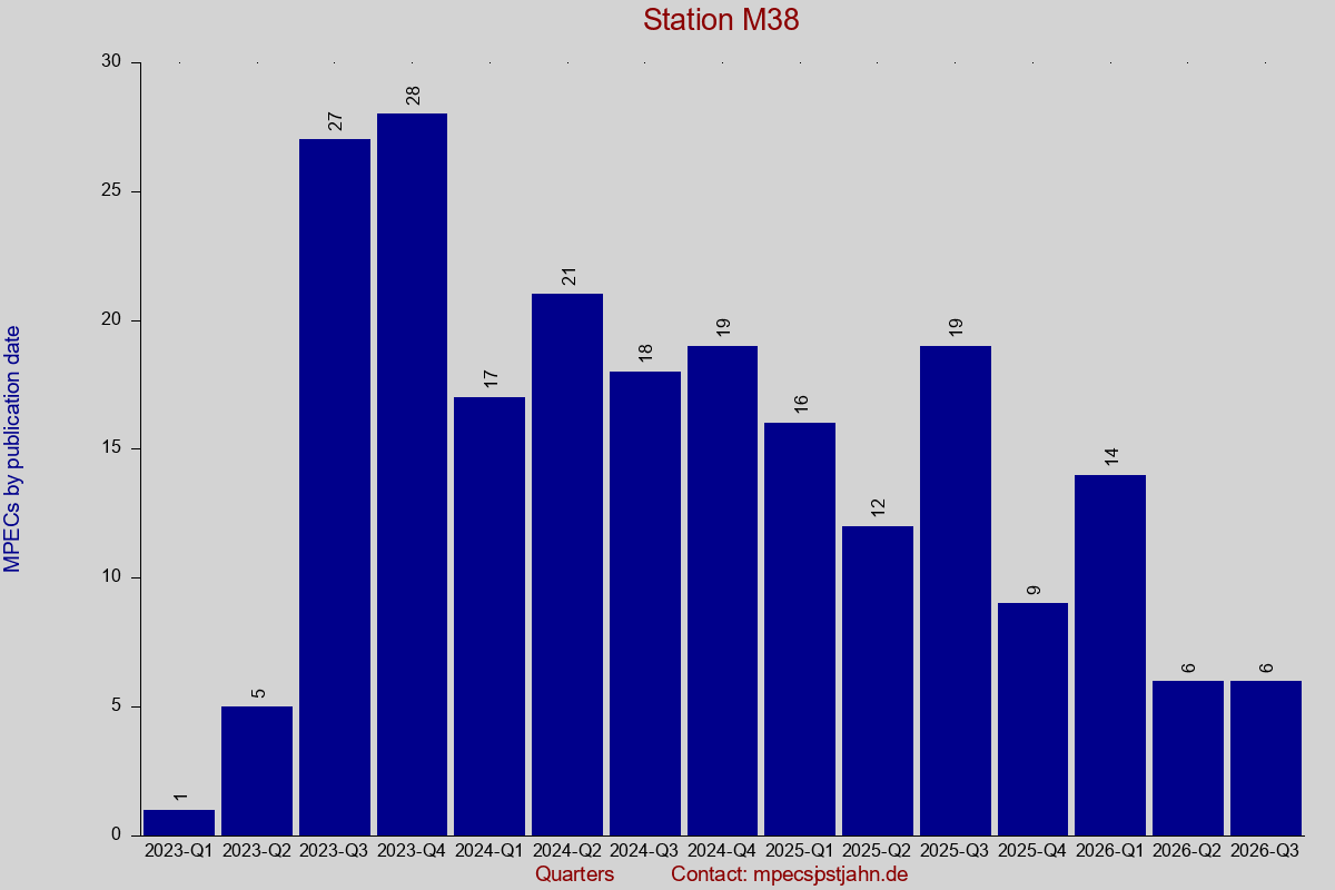 MPEC totals by publication interval for station M38