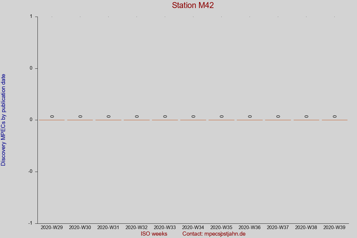 Discovery MPEC totals by publication interval for station M42