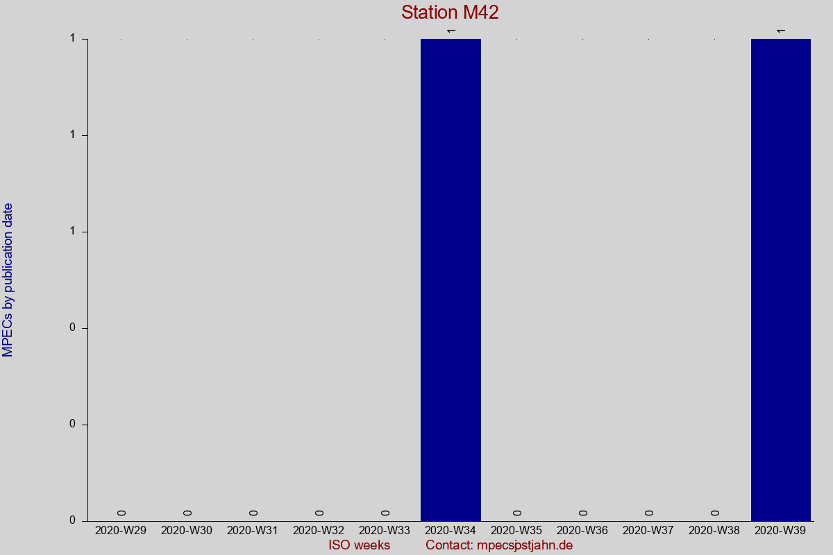 MPEC totals by publication interval for station M42