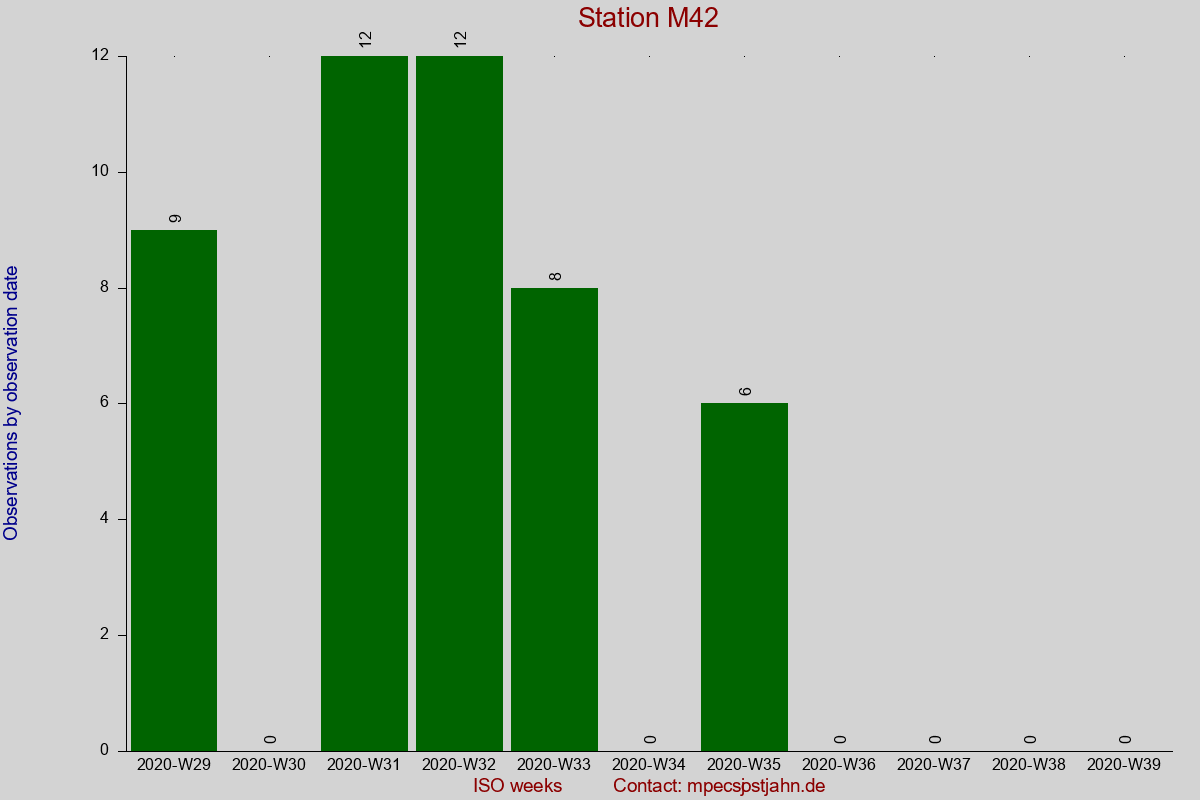 Observation totals by observation interval for station M42