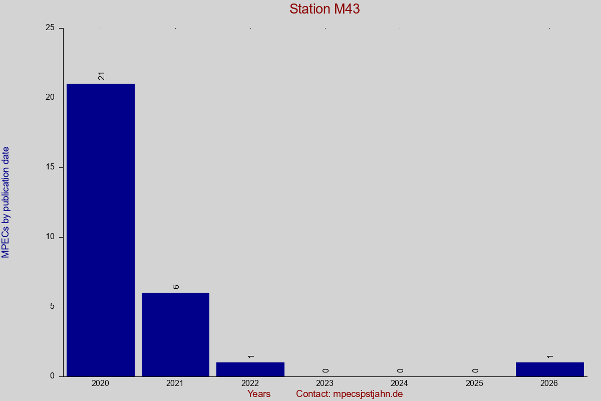 MPEC totals by publication interval for station M43