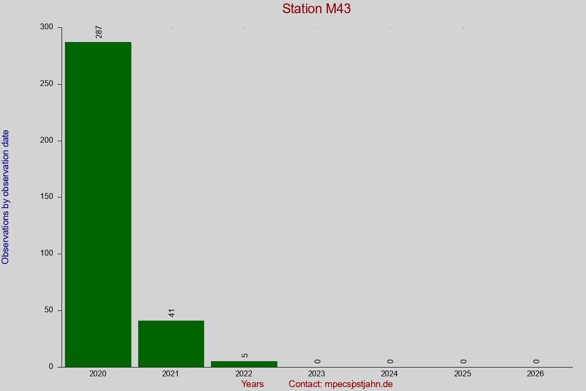 Observation totals by observation interval for station M43