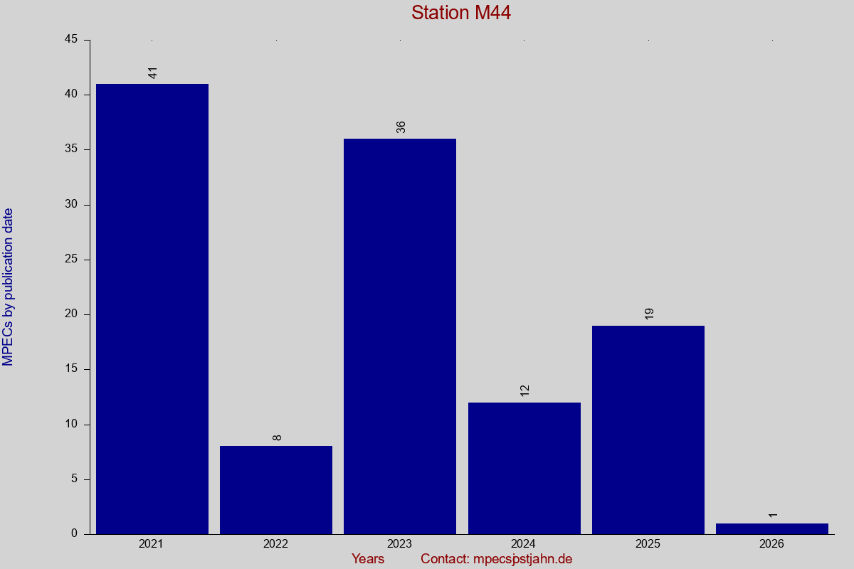 MPEC totals by publication interval for station M44