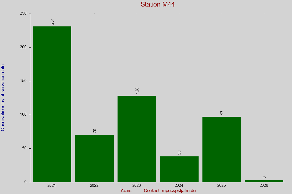 Observation totals by observation interval for station M44