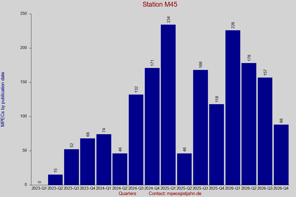 MPEC totals by publication interval for station M45