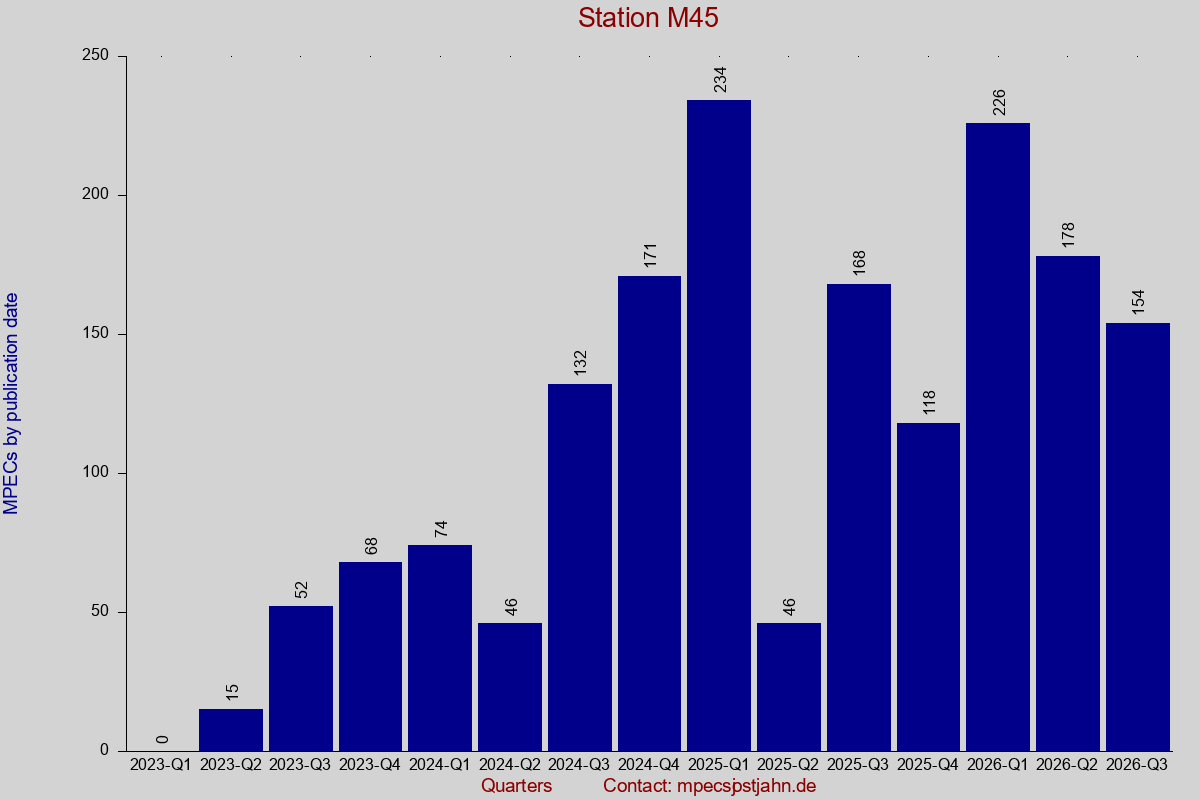 MPEC totals by publication interval for station M45
